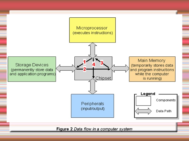 Figure 2 Data flow in a computer system